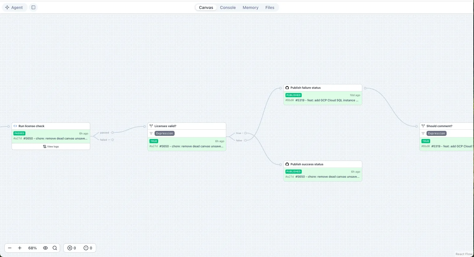 OSS Guard canvas showing PR trigger, license check runner, and commit status flow