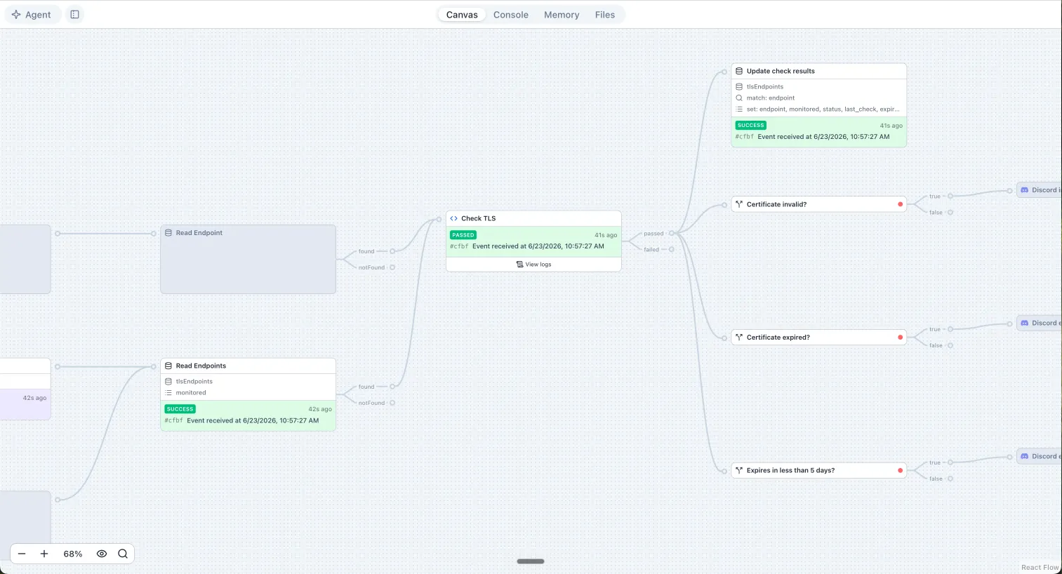 TLS Monitor canvas showing scheduled certificate checks and Discord notifications